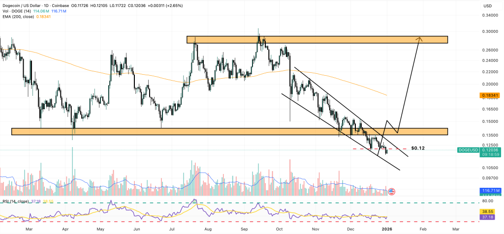 tabela de preços dogecoin